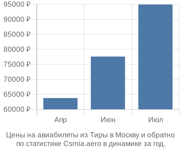 Авиабилеты из Тиры в Москву цены