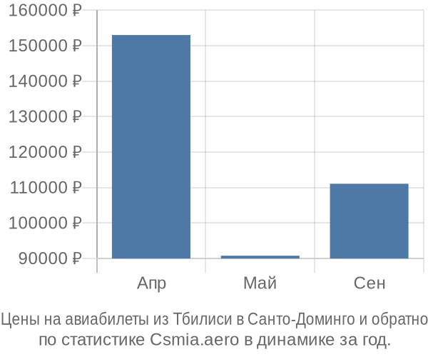 Авиабилеты из Тбилиси в Санто-Доминго цены