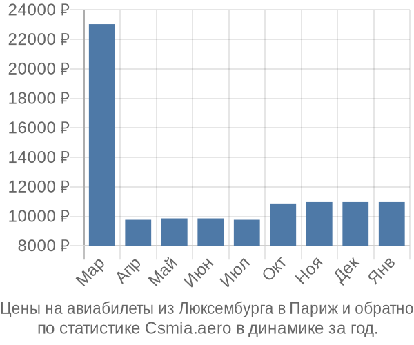 Авиабилеты из Люксембурга в Париж цены