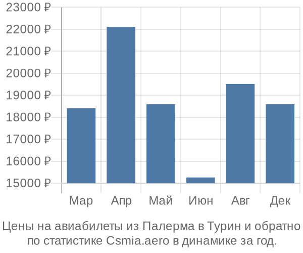 Авиабилеты из Палерма в Турин цены