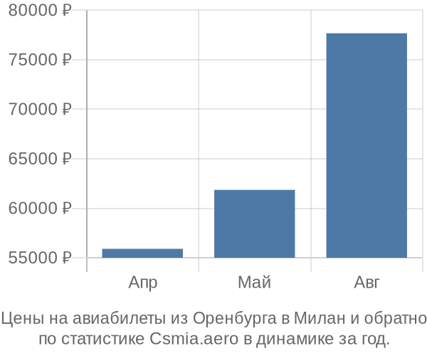 Авиабилеты из Оренбурга в Милан цены