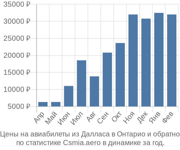 Авиабилеты из Далласа в Онтарио цены