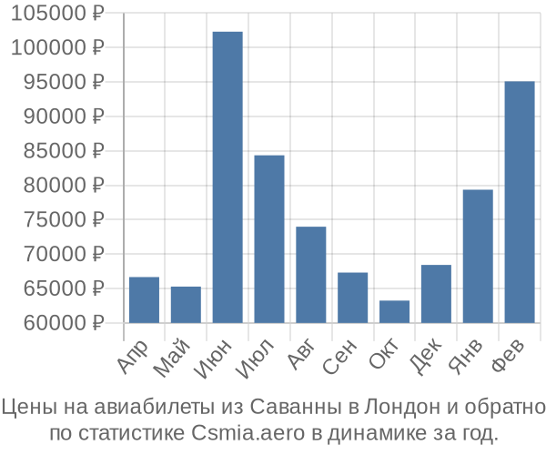 Авиабилеты из Саванны в Лондон цены