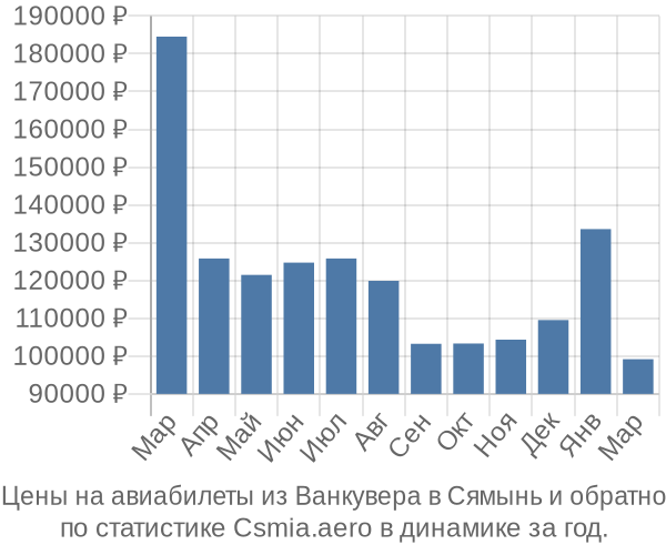 Авиабилеты из Ванкувера в Сямынь цены