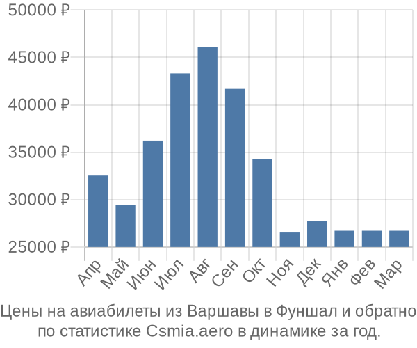 Авиабилеты из Варшавы в Фуншал цены