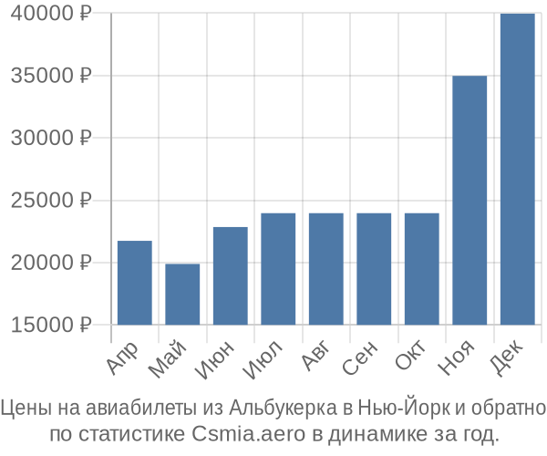Авиабилеты из Альбукерка в Нью-Йорк цены