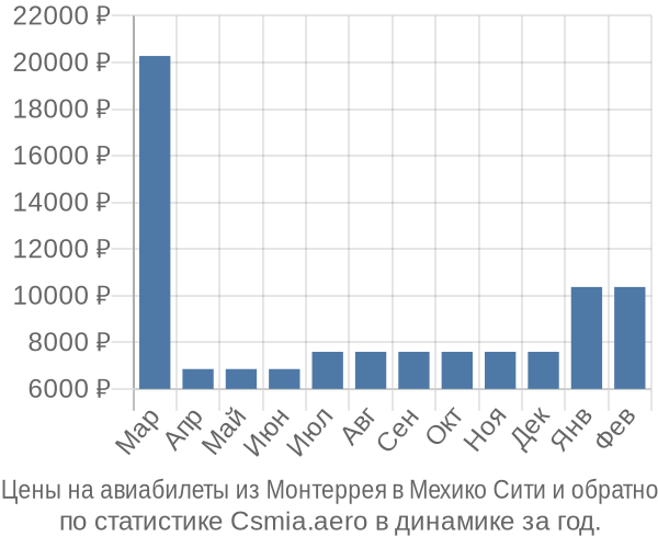 Авиабилеты из Монтеррея в Мехико Сити цены