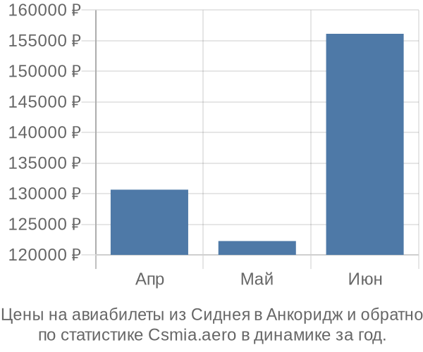 Авиабилеты из Сиднея в Анкоридж цены