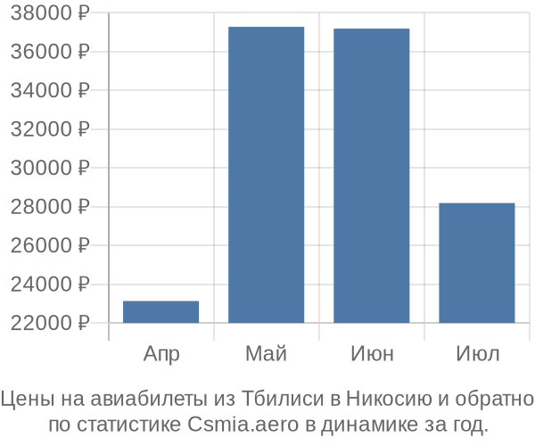 Авиабилеты из Тбилиси в Никосию цены