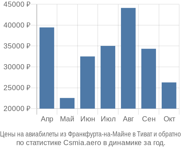 Авиабилеты из Франкфурта-на-Майне в Тиват цены