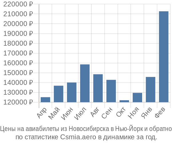 Авиабилеты из Новосибирска в Нью-Йорк цены