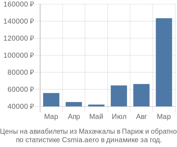 Авиабилеты из Махачкалы в Париж цены