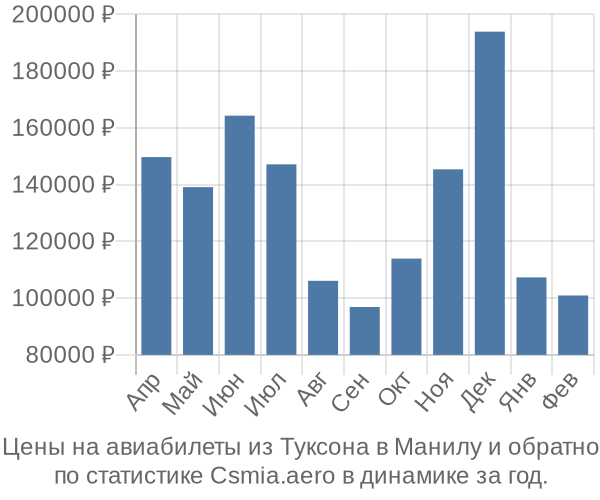 Авиабилеты из Туксона в Манилу цены