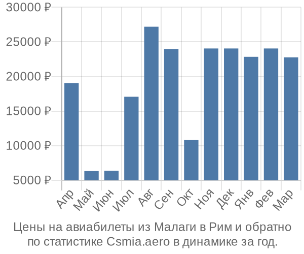 Авиабилеты из Малаги в Рим цены