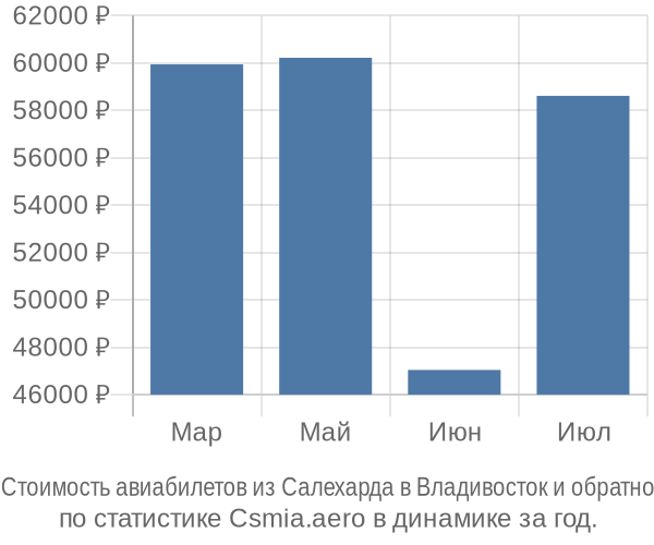 Стоимость авиабилетов из Салехарда в Владивосток