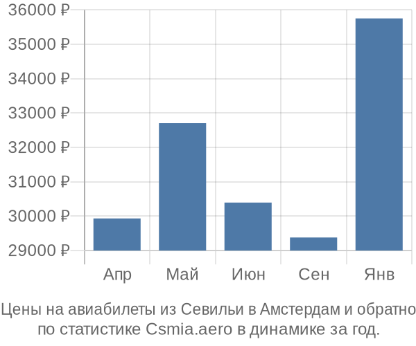 Авиабилеты из Севильи в Амстердам цены