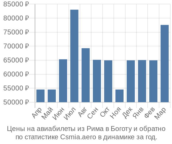 Авиабилеты из Рима в Боготу цены