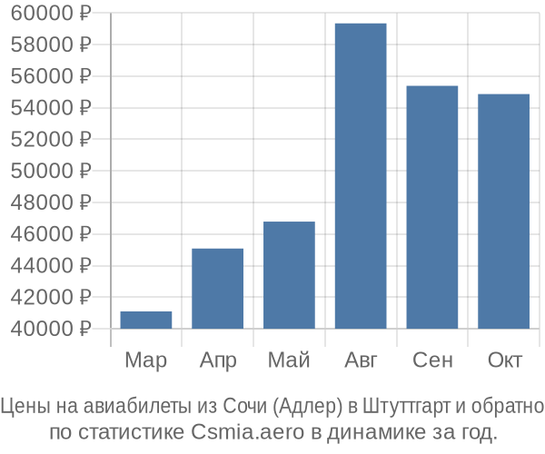 Авиабилеты из Сочи (Адлер) в Штуттгарт цены