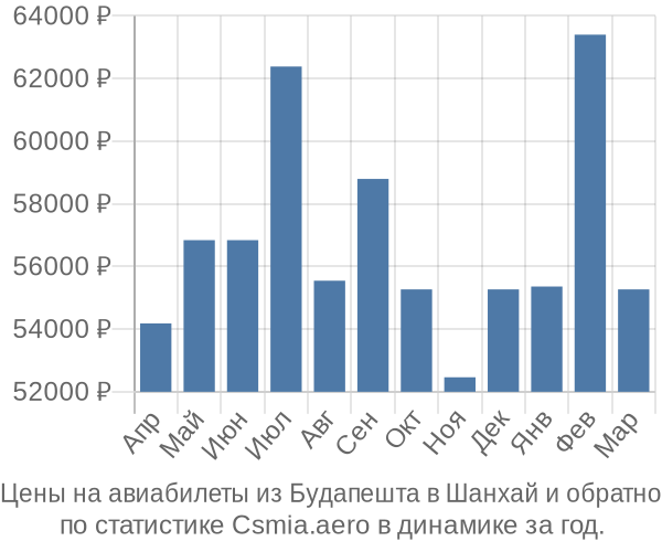 Авиабилеты из Будапешта в Шанхай цены