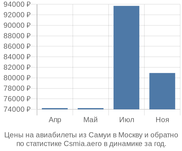 Авиабилеты из Самуи в Москву цены