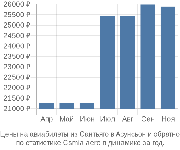 Авиабилеты из Сантьяго в Асунсьон цены