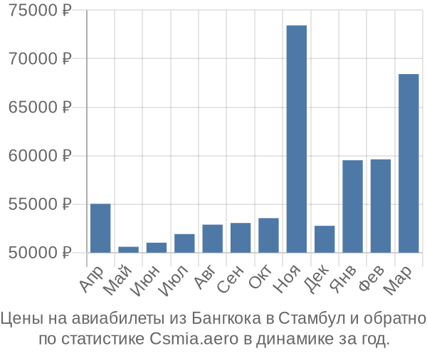 Авиабилеты из Бангкока в Стамбул цены