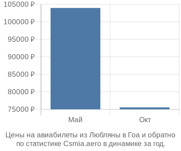 Авиабилеты из Любляны в Гоа цены