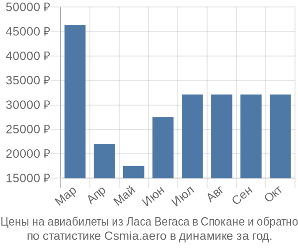 Авиабилеты из Ласа Вегаса в Спокане цены