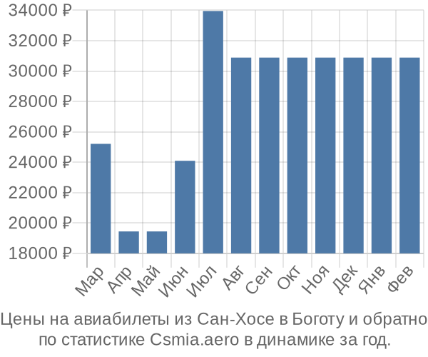 Авиабилеты из Сан-Хосе в Боготу цены