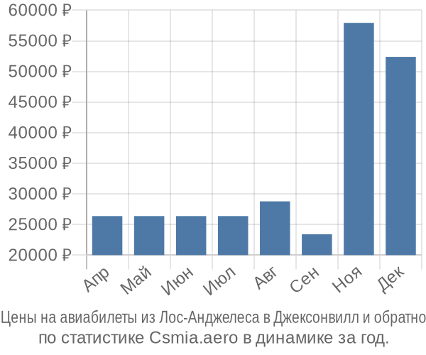 Авиабилеты из Лос-Анджелеса в Джексонвилл цены