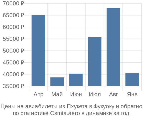 Авиабилеты из Пхукета в Фукуоку цены