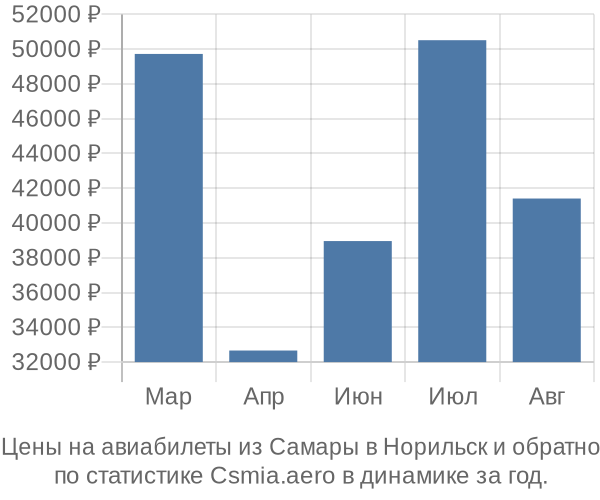 Авиабилеты из Самары в Норильск цены