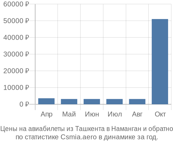 Авиабилеты из Ташкента в Наманган цены