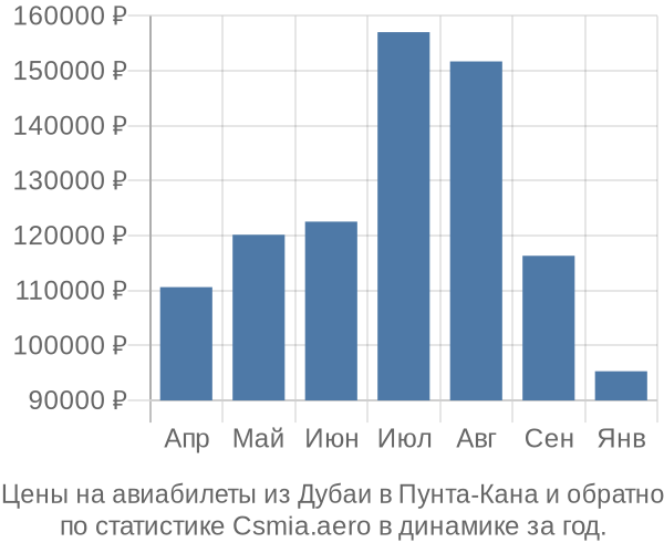 Авиабилеты из Дубаи в Пунта-Кана цены