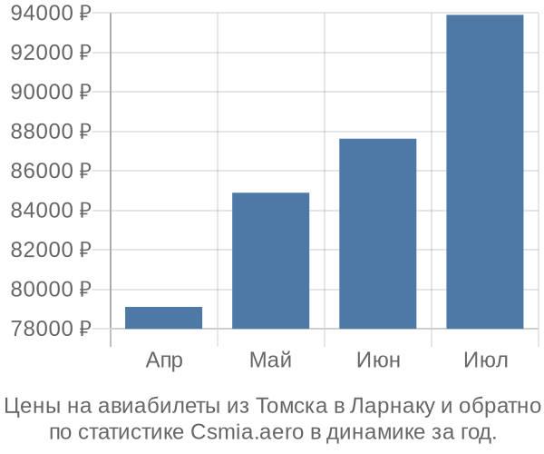 Авиабилеты из Томска в Ларнаку цены