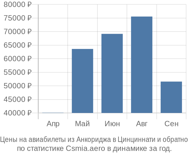 Авиабилеты из Анкориджа в Цинциннати цены