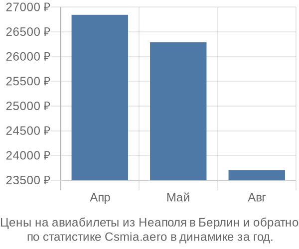 Авиабилеты из Неаполя в Берлин цены