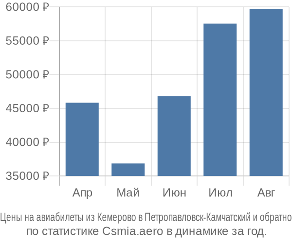 Авиабилеты из Кемерово в Петропавловск-Камчатский цены