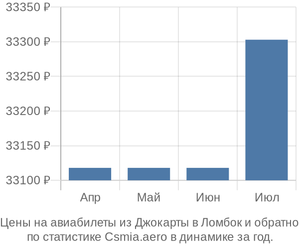 Авиабилеты из Джокарты в Ломбок цены