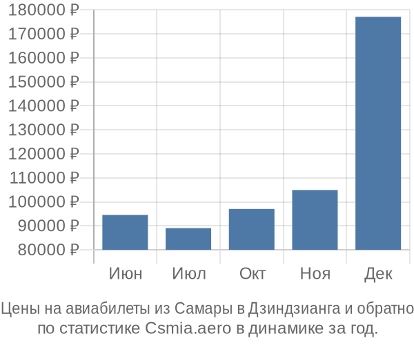 Авиабилеты из Самары в Дзиндзианга цены