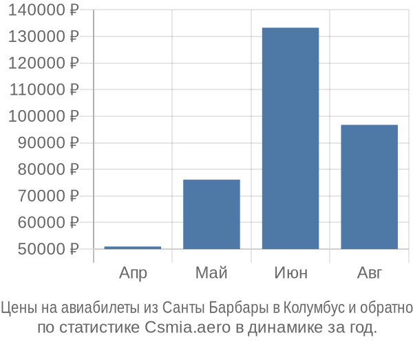 Авиабилеты из Санты Барбары в Колумбус цены