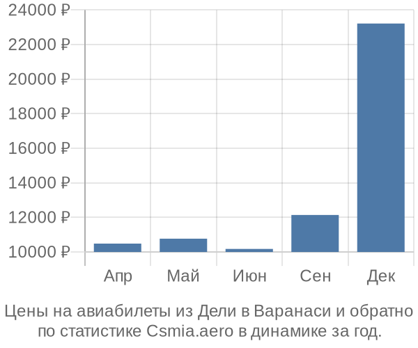 Авиабилеты из Дели в Варанаси цены