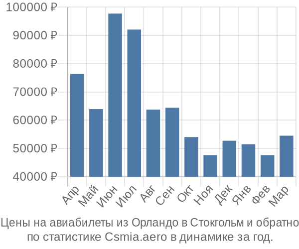 Авиабилеты из Орландо в Стокгольм цены