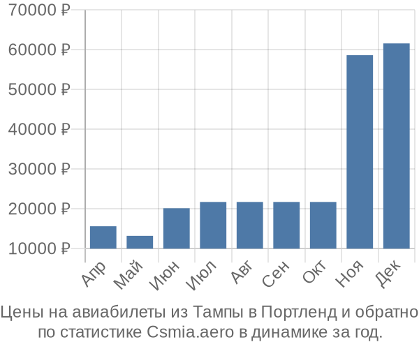 Авиабилеты из Тампы в Портленд цены