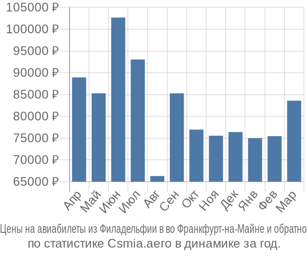 Авиабилеты из Филадельфии в во Франкфурт-на-Майне цены