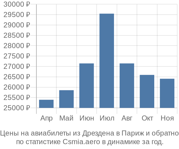 Авиабилеты из Дрездена в Париж цены