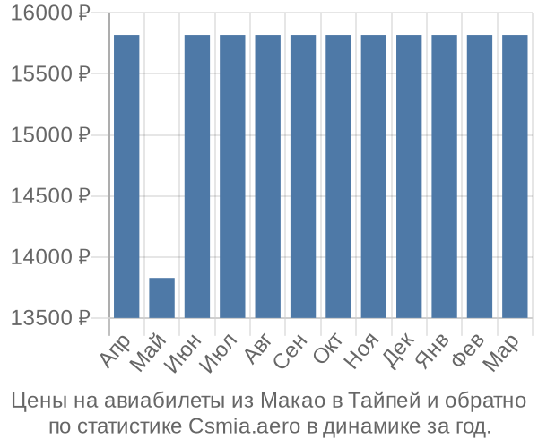 Авиабилеты из Макао в Тайпей цены