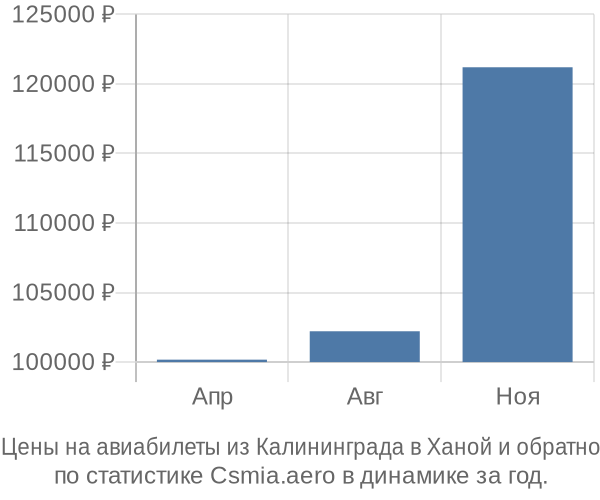 Авиабилеты из Калининграда в Ханой цены