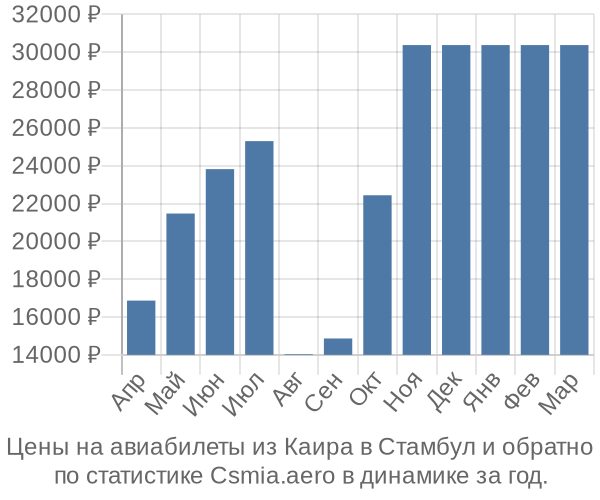 Авиабилеты из Каира в Стамбул цены