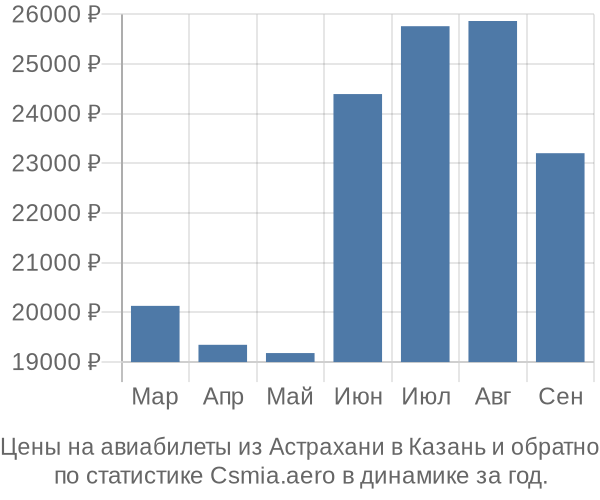 Авиабилеты из Астрахани в Казань цены